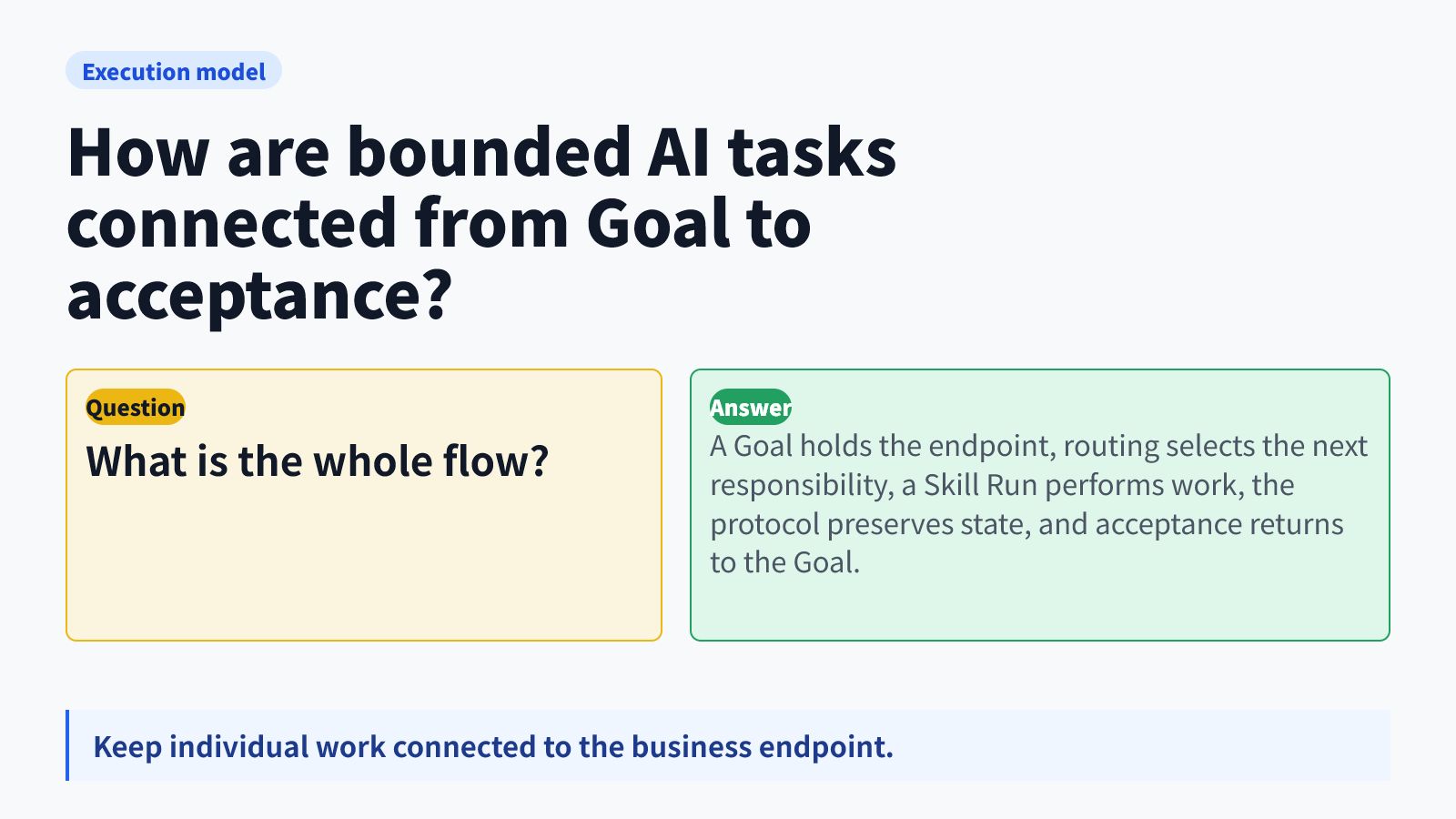Business execution loop from Goal to human acceptance