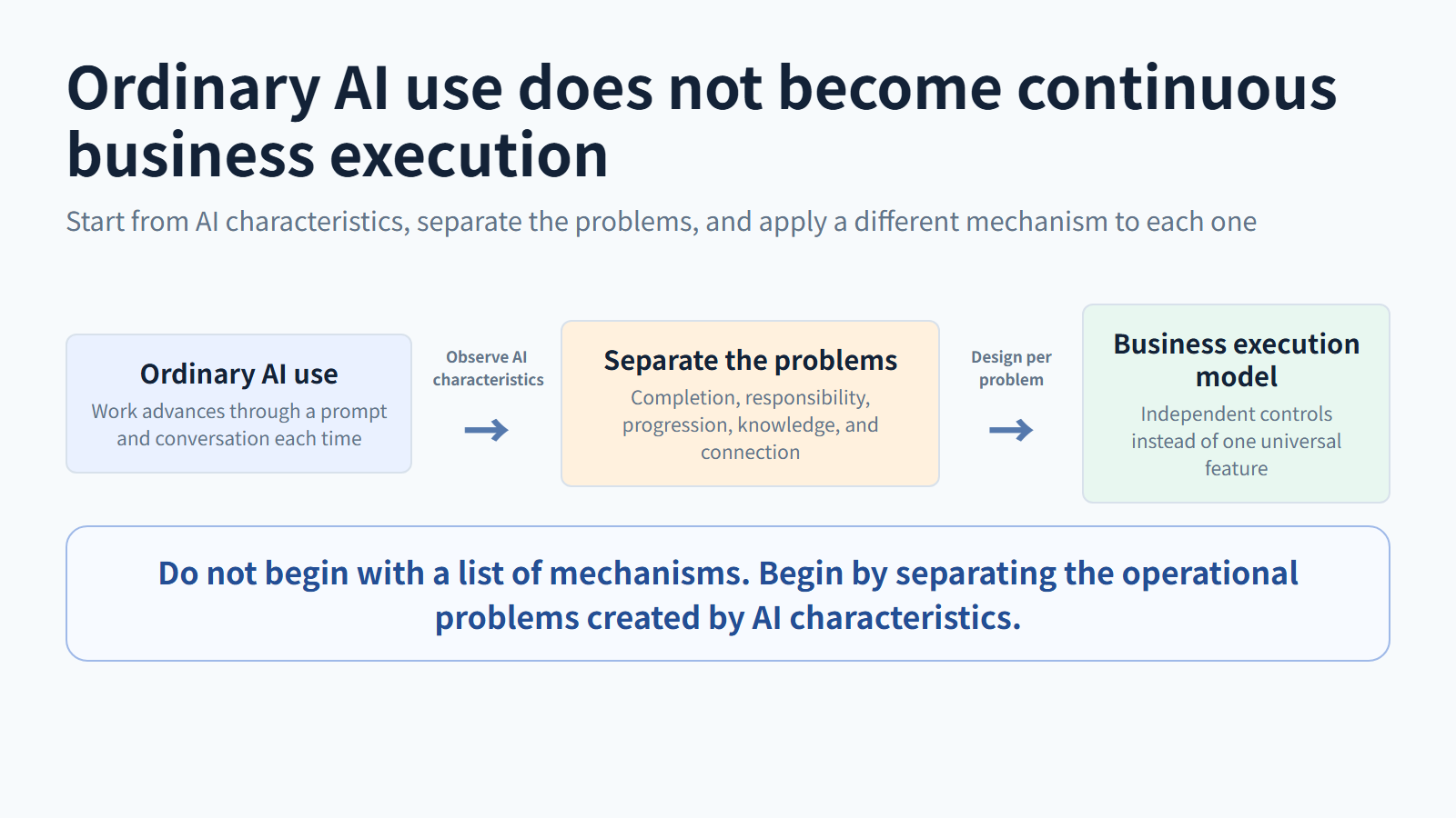 Ordinary AI use does not become continuous business execution