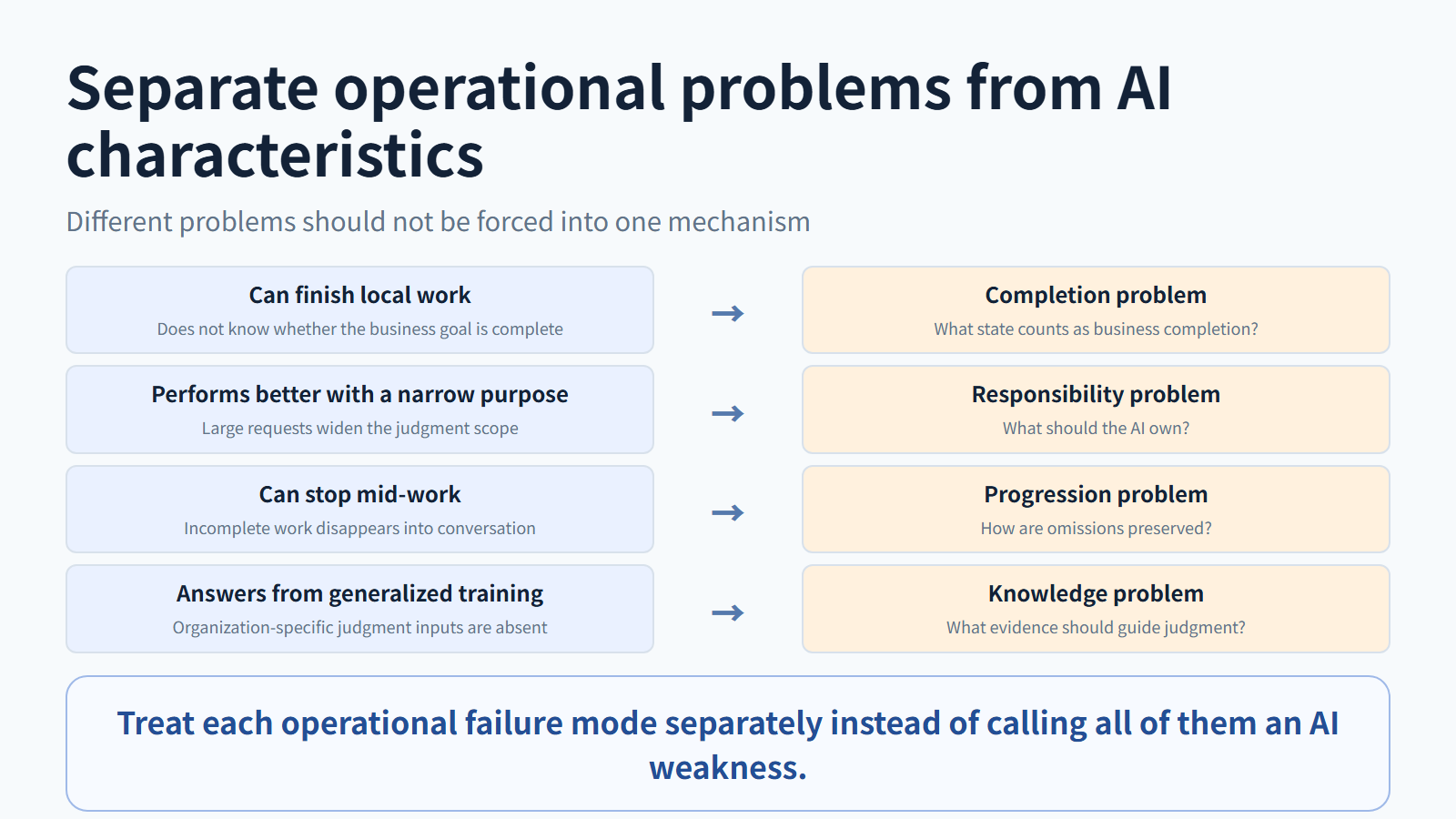 Separate business execution problems by AI characteristic