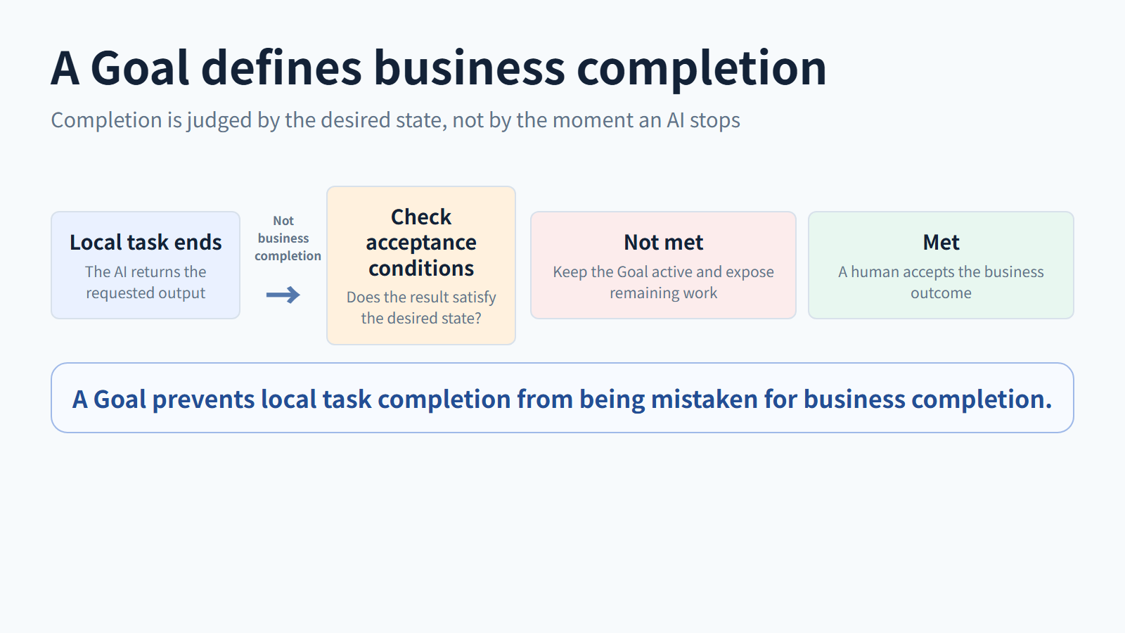 A Goal defines business completion