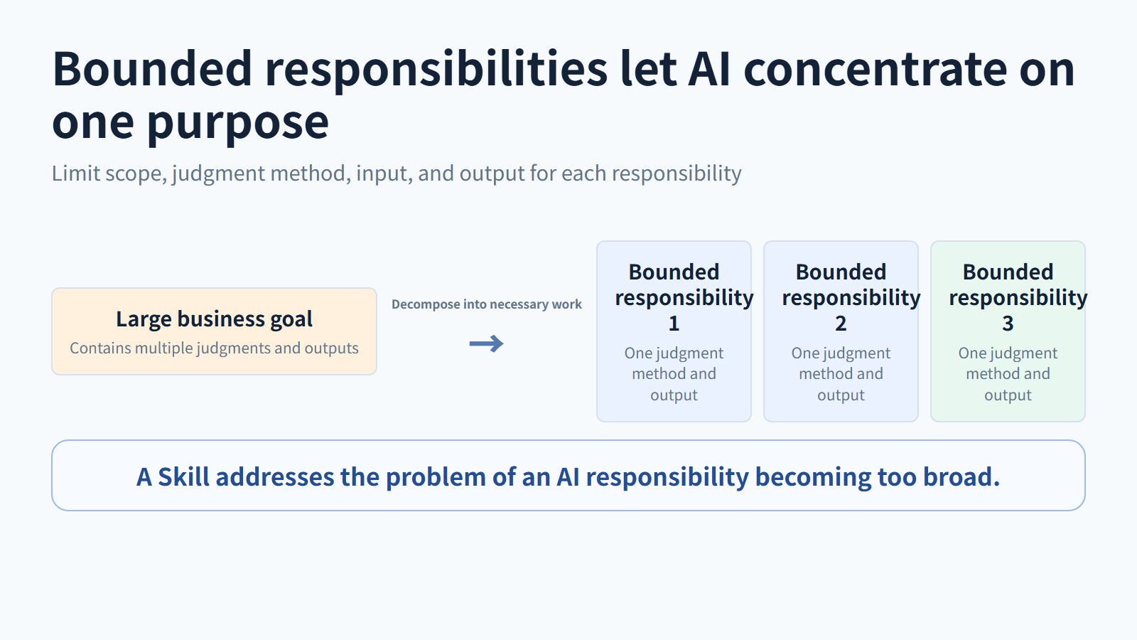 Give AI a bounded responsibility