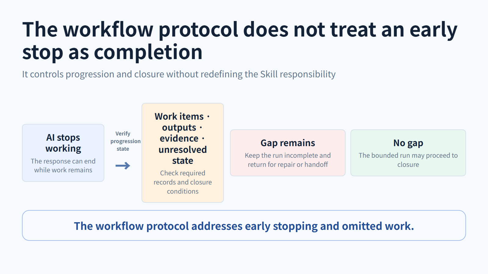 The workflow protocol prevents early stopping from being accepted as completion