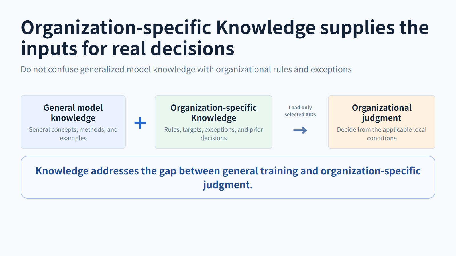 Organization-specific Knowledge supplies the material required for practical judgment