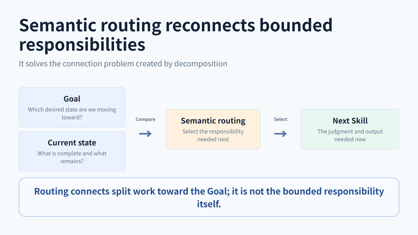Semantic routing connects bounded responsibilities