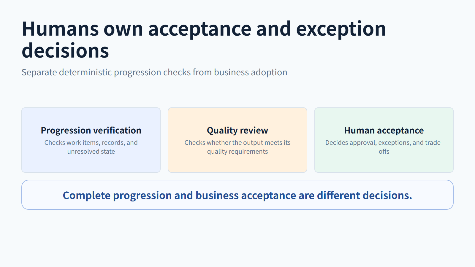 Verification and acceptance evaluate the business state