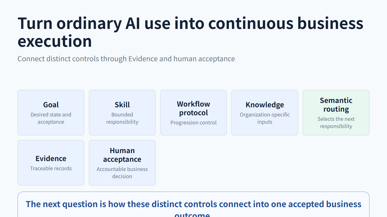 Continuous execution requires an operating structure, not only AI answers